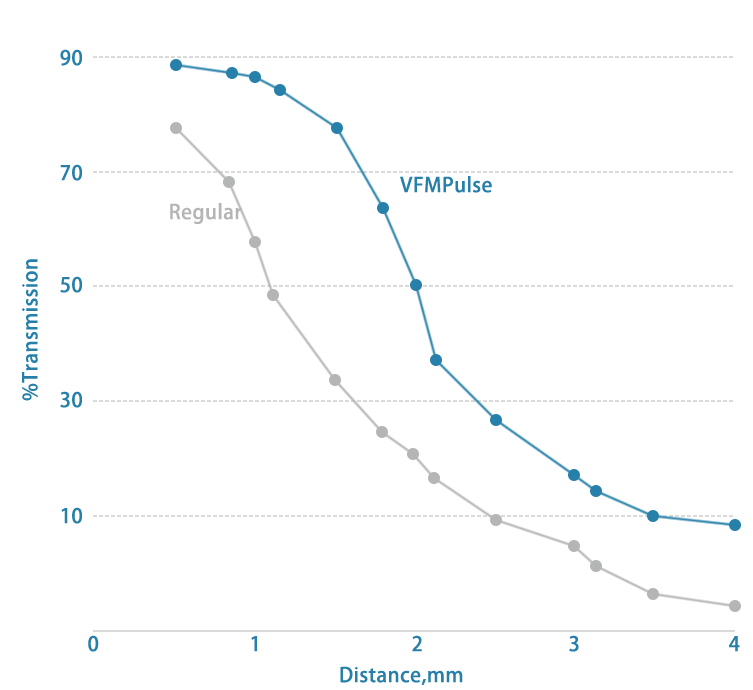 Absorption Curve Analysis